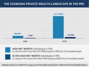 The changing Private Wealth Landscape in the PRC