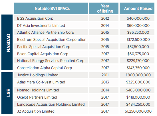 Table of Notable BVI SPACs listed on Nasdaq and LSE