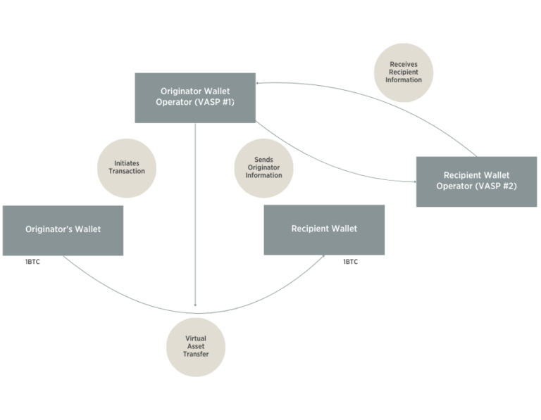 Virtual Asset Service Providers and the Travel Rule